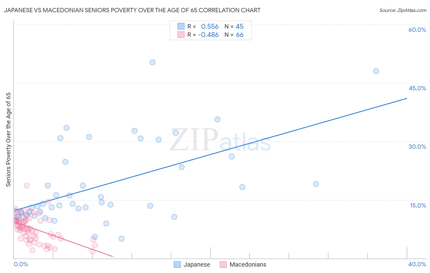 Japanese vs Macedonian Seniors Poverty Over the Age of 65