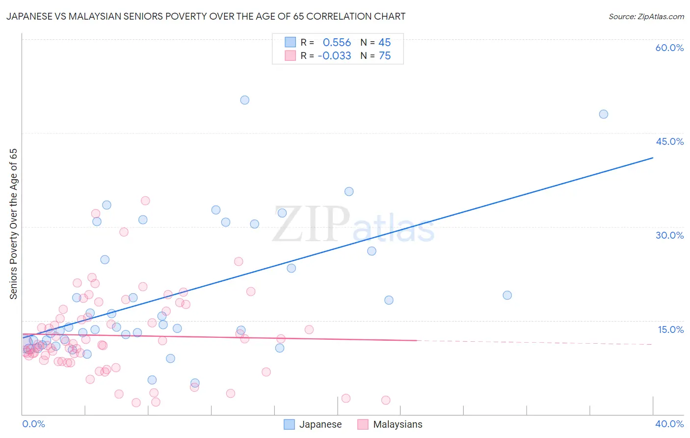 Japanese vs Malaysian Seniors Poverty Over the Age of 65