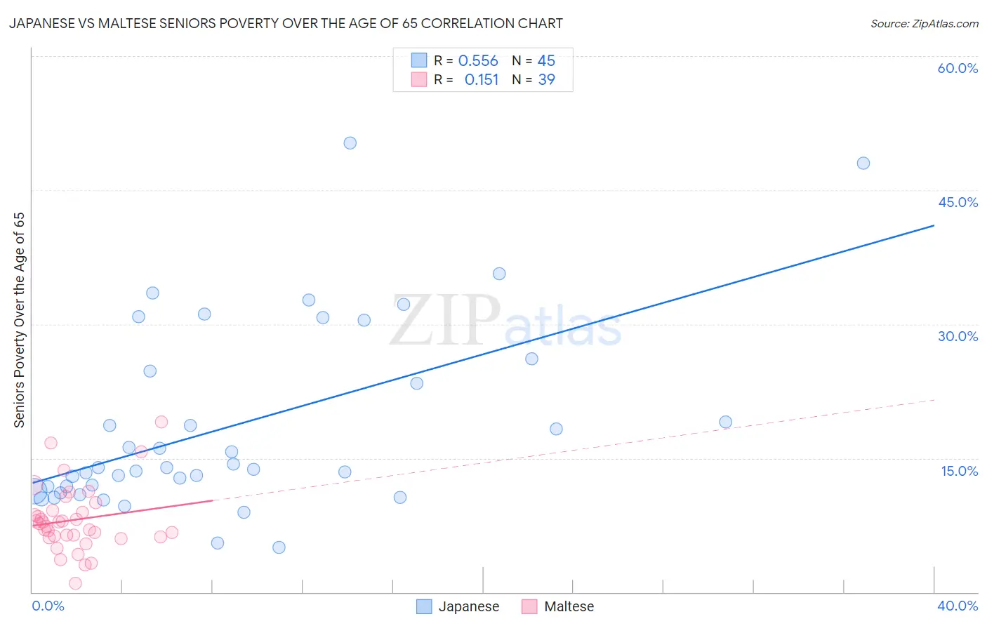 Japanese vs Maltese Seniors Poverty Over the Age of 65