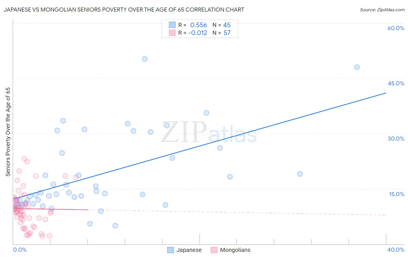 Japanese vs Mongolian Seniors Poverty Over the Age of 65