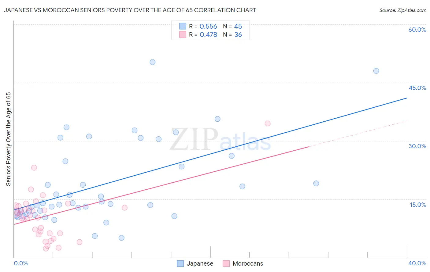 Japanese vs Moroccan Seniors Poverty Over the Age of 65