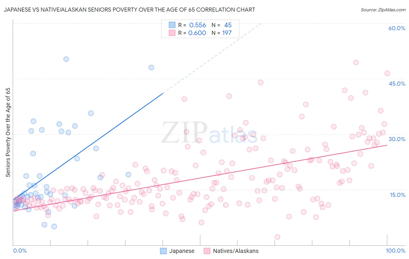 Japanese vs Native/Alaskan Seniors Poverty Over the Age of 65