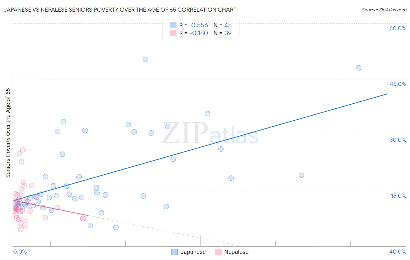 Japanese vs Nepalese Seniors Poverty Over the Age of 65