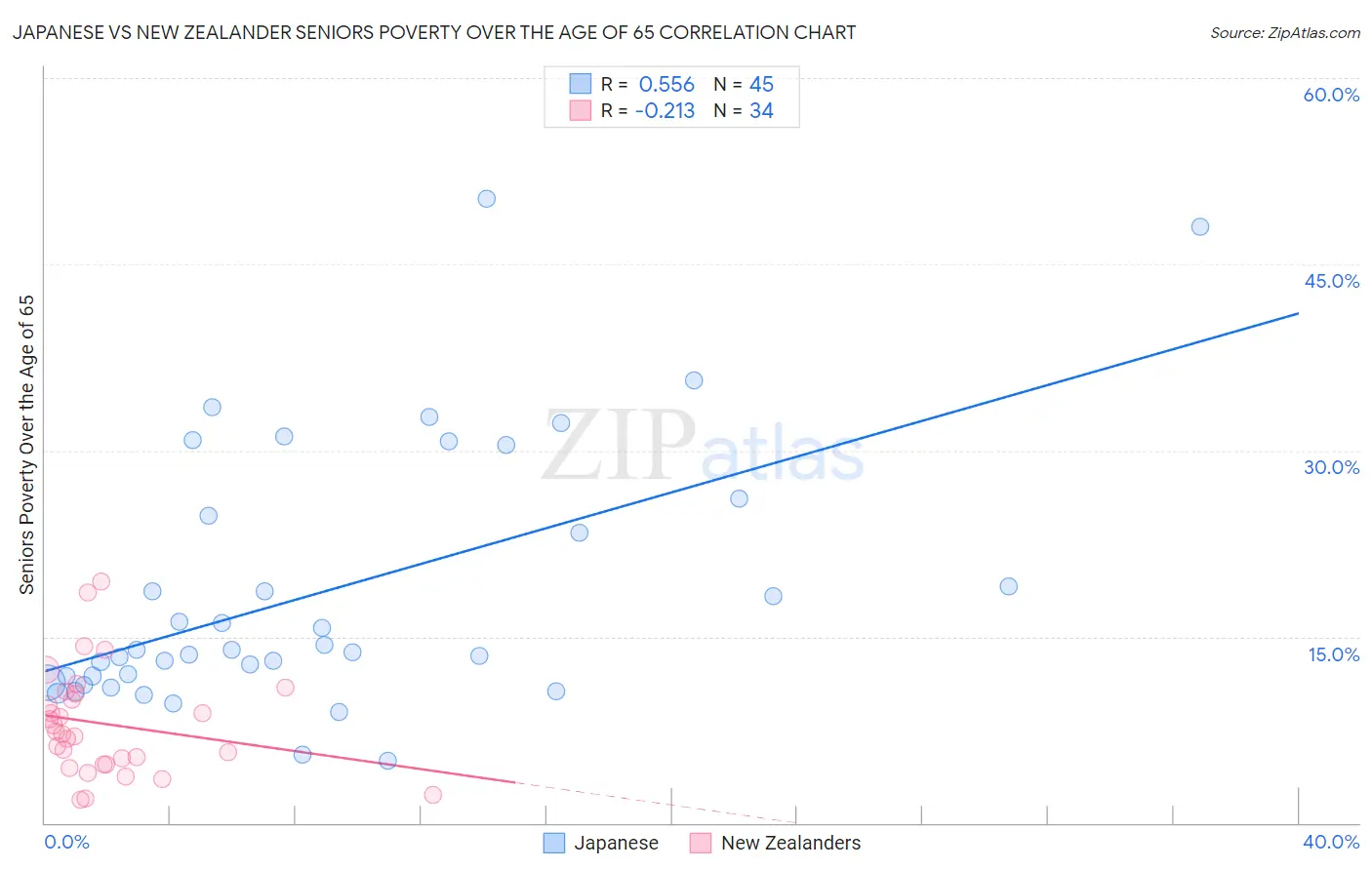 Japanese vs New Zealander Seniors Poverty Over the Age of 65