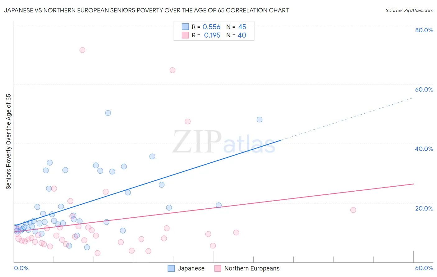 Japanese vs Northern European Seniors Poverty Over the Age of 65
