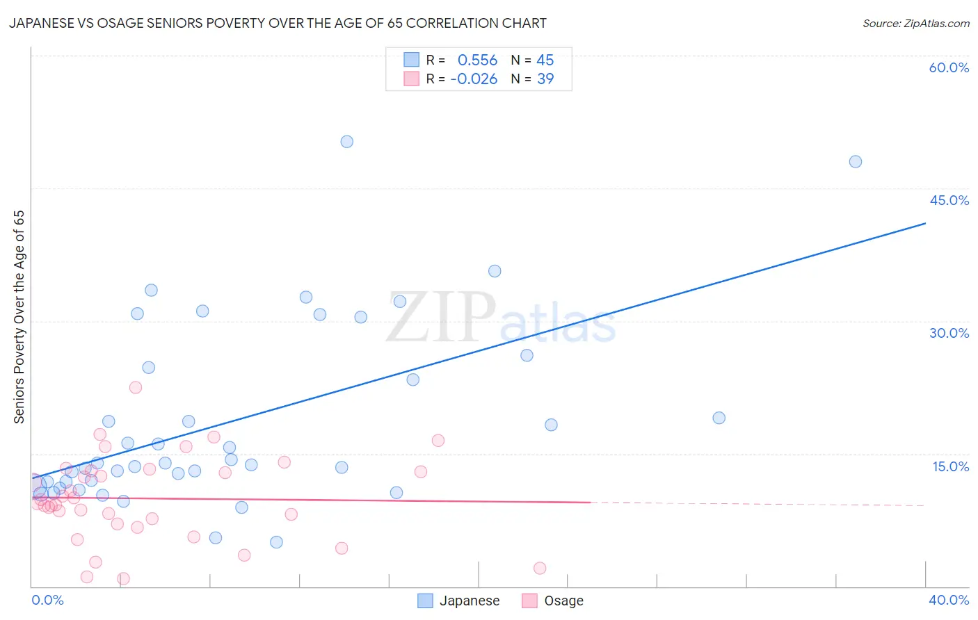 Japanese vs Osage Seniors Poverty Over the Age of 65