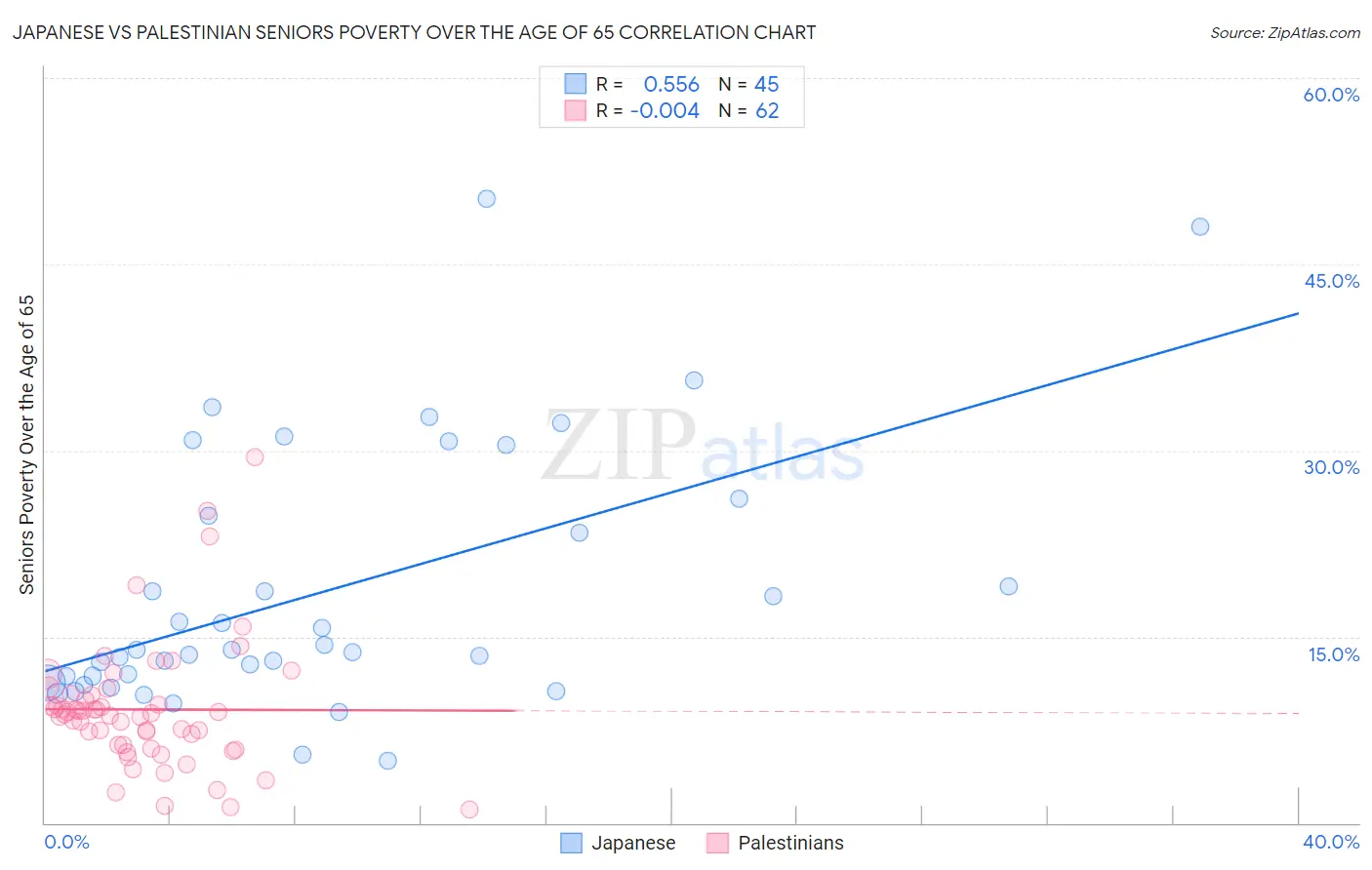 Japanese vs Palestinian Seniors Poverty Over the Age of 65
