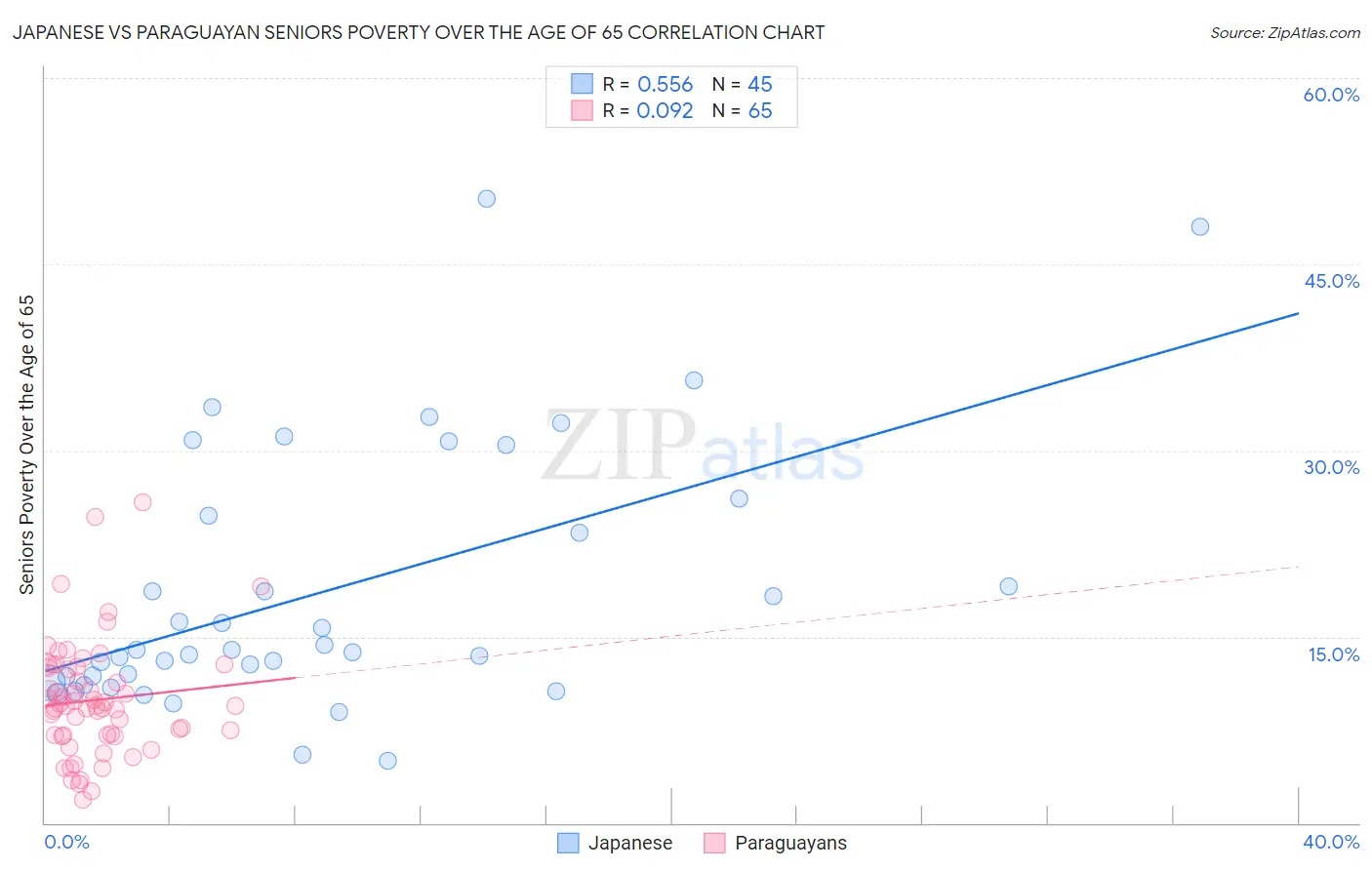 Japanese vs Paraguayan Seniors Poverty Over the Age of 65