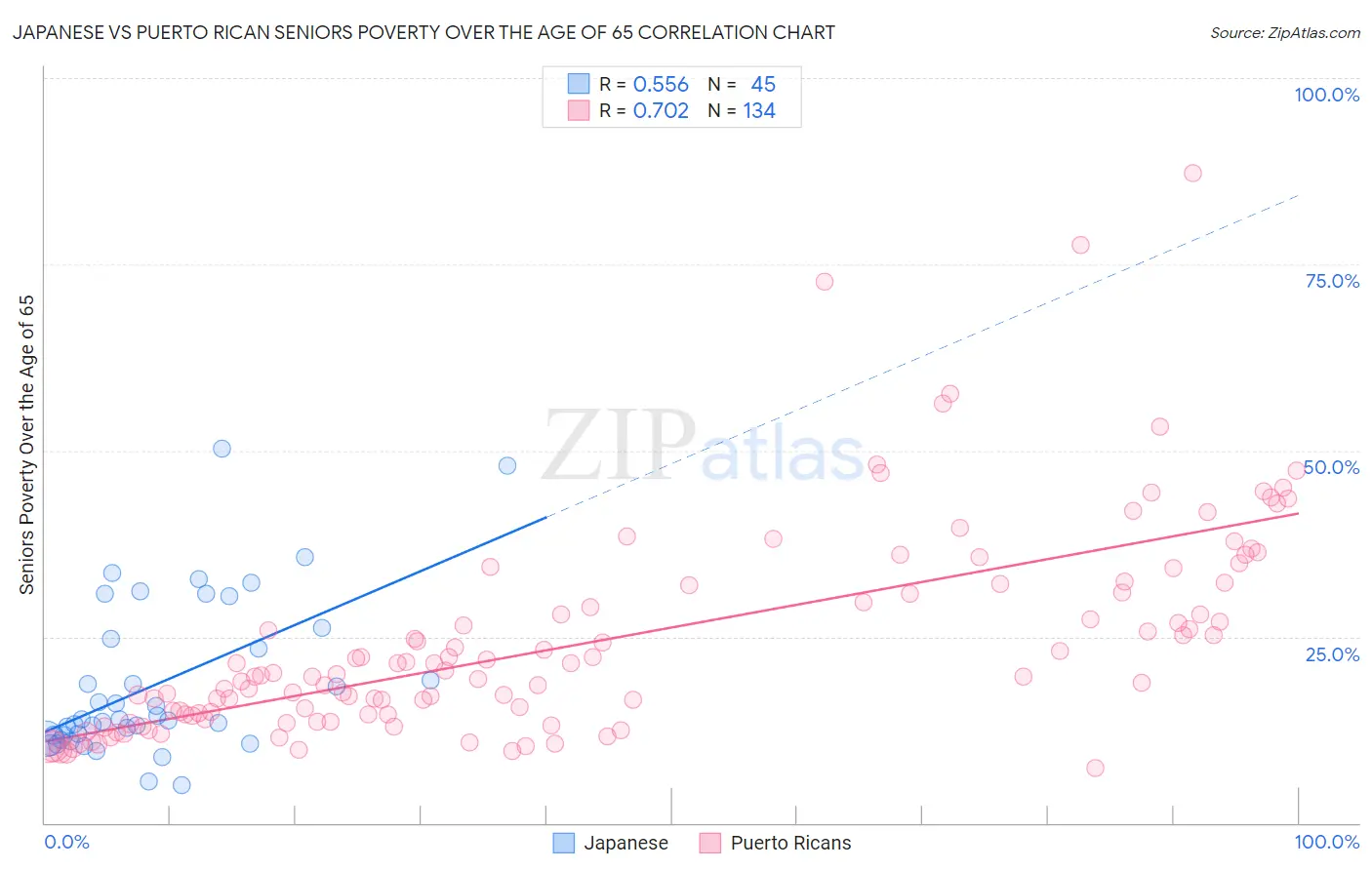 Japanese vs Puerto Rican Seniors Poverty Over the Age of 65