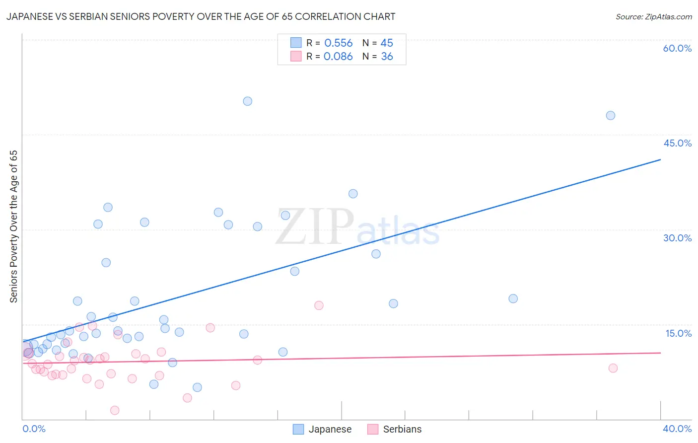 Japanese vs Serbian Seniors Poverty Over the Age of 65