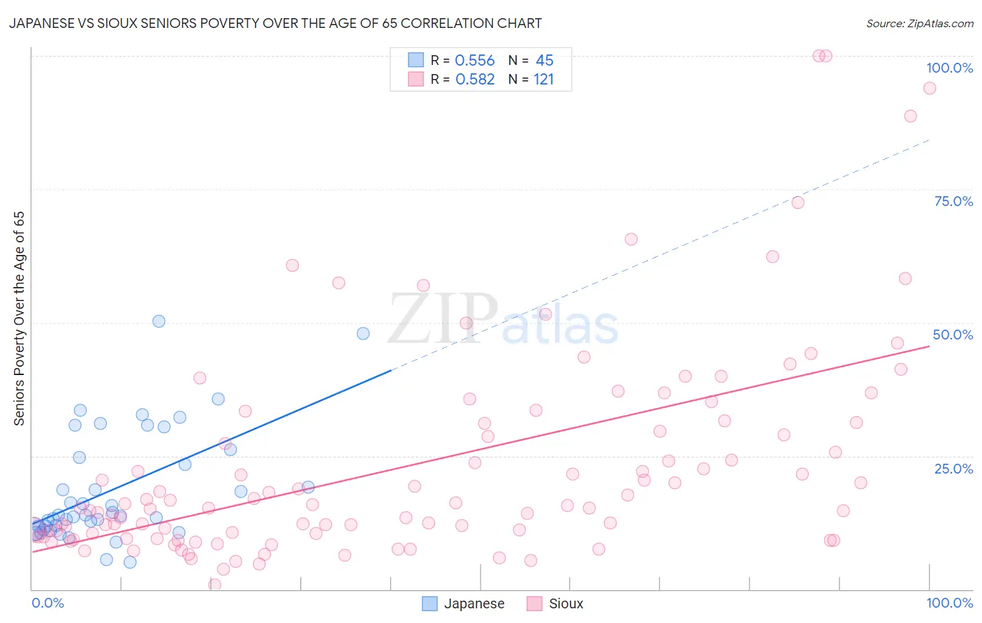 Japanese vs Sioux Seniors Poverty Over the Age of 65