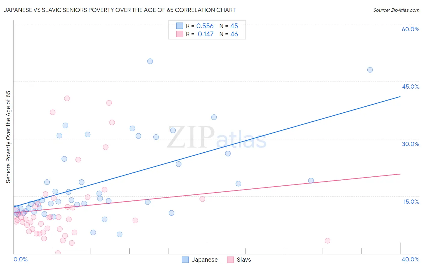 Japanese vs Slavic Seniors Poverty Over the Age of 65