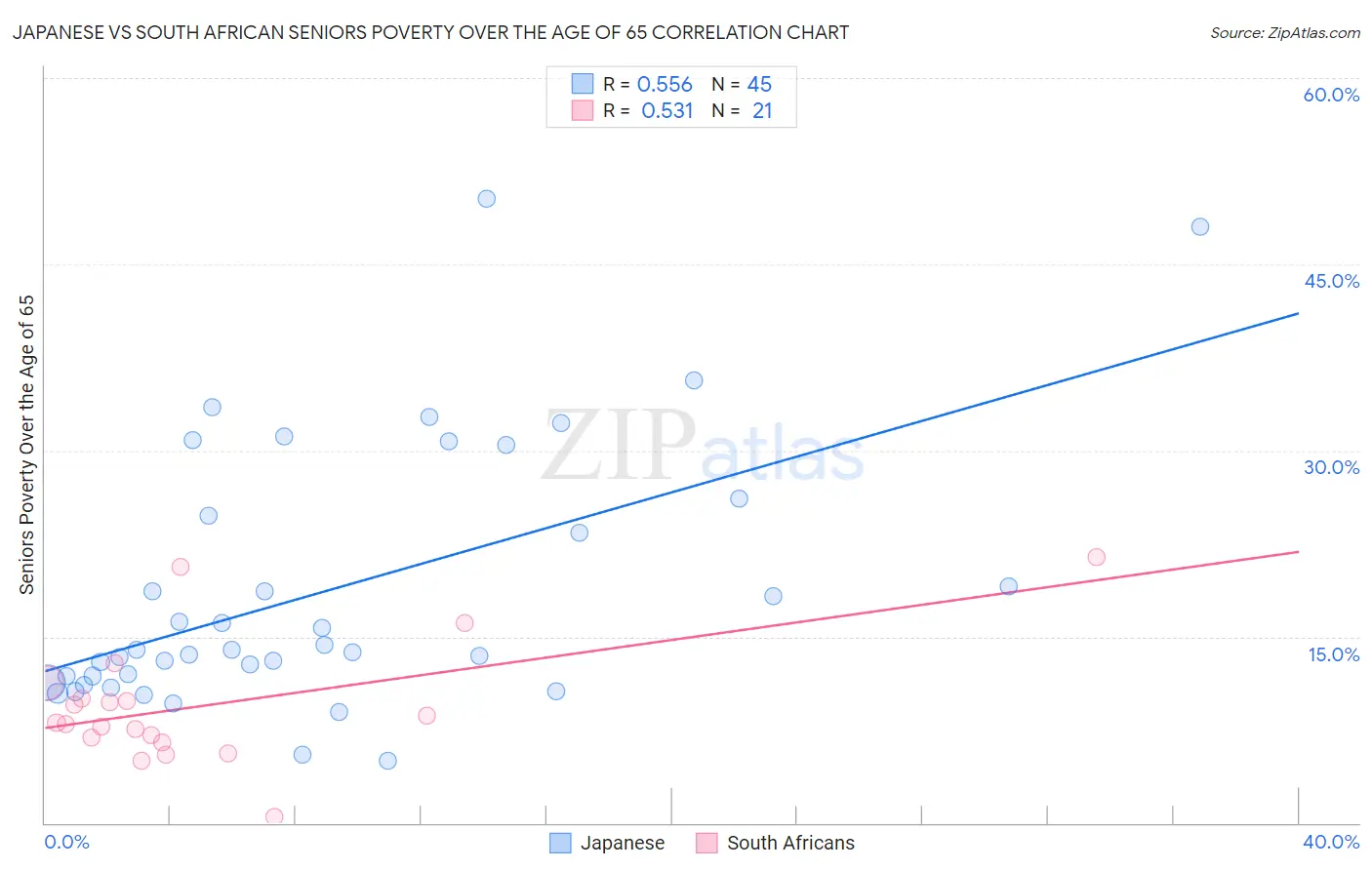 Japanese vs South African Seniors Poverty Over the Age of 65