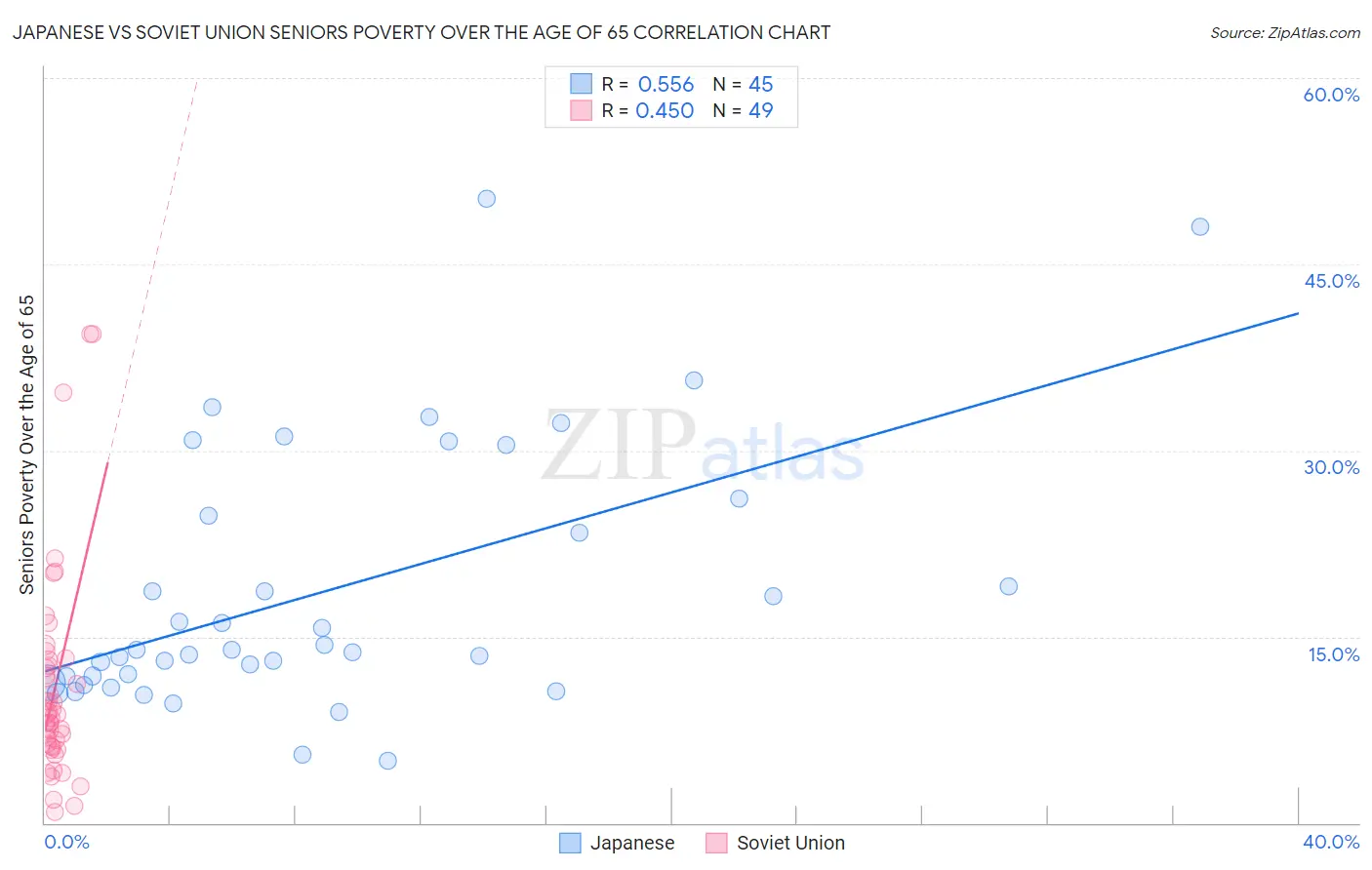 Japanese vs Soviet Union Seniors Poverty Over the Age of 65