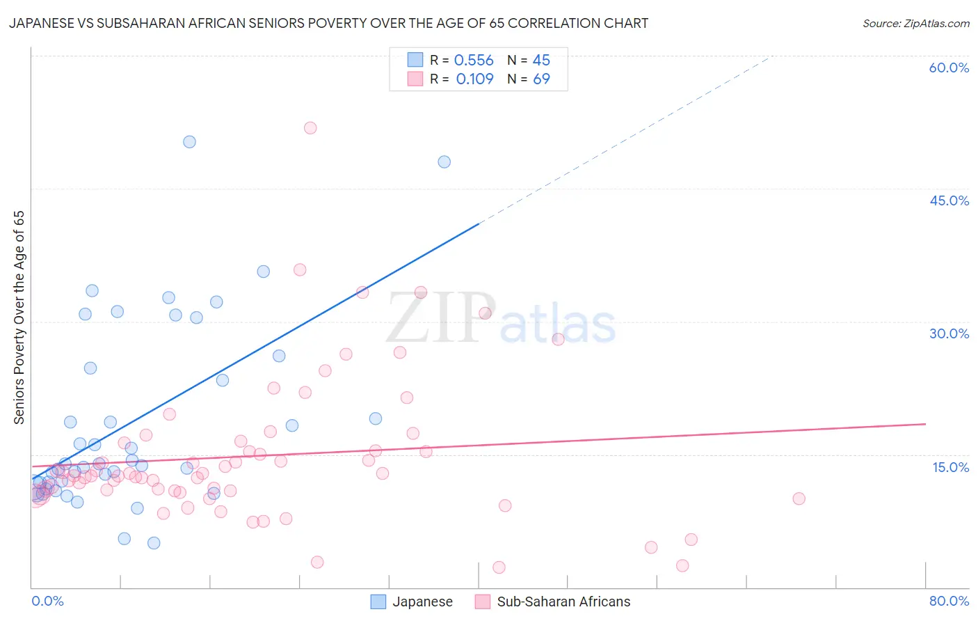 Japanese vs Subsaharan African Seniors Poverty Over the Age of 65