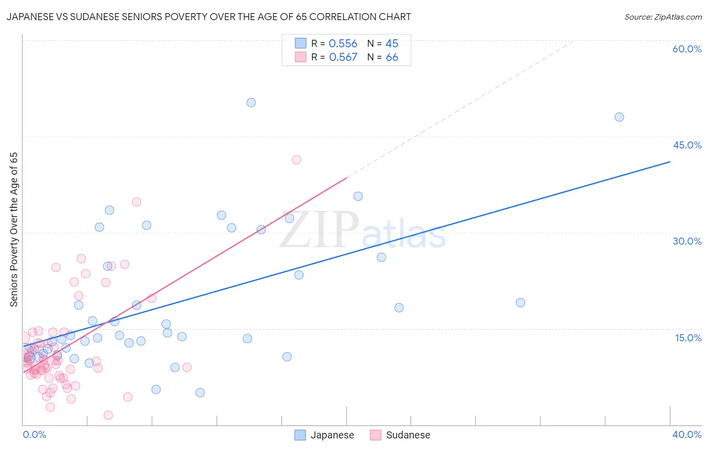 Japanese vs Sudanese Seniors Poverty Over the Age of 65