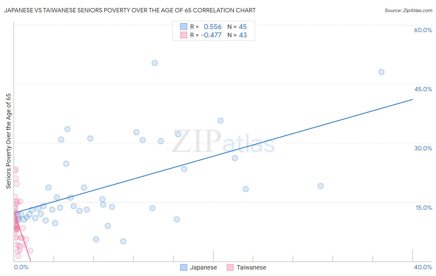 Japanese vs Taiwanese Seniors Poverty Over the Age of 65