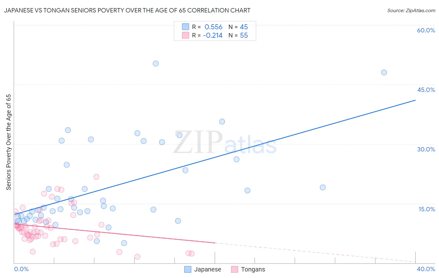 Japanese vs Tongan Seniors Poverty Over the Age of 65