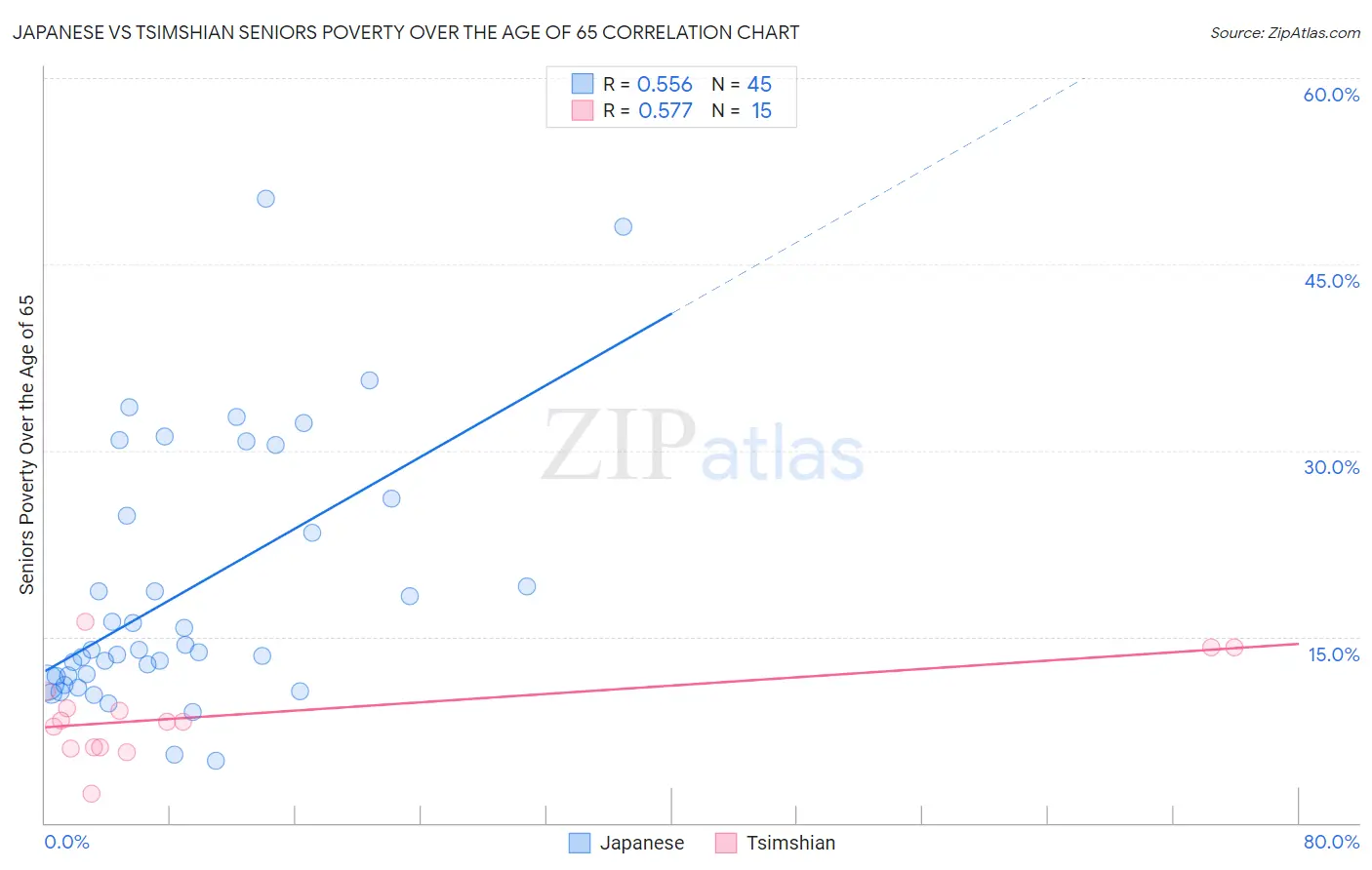 Japanese vs Tsimshian Seniors Poverty Over the Age of 65