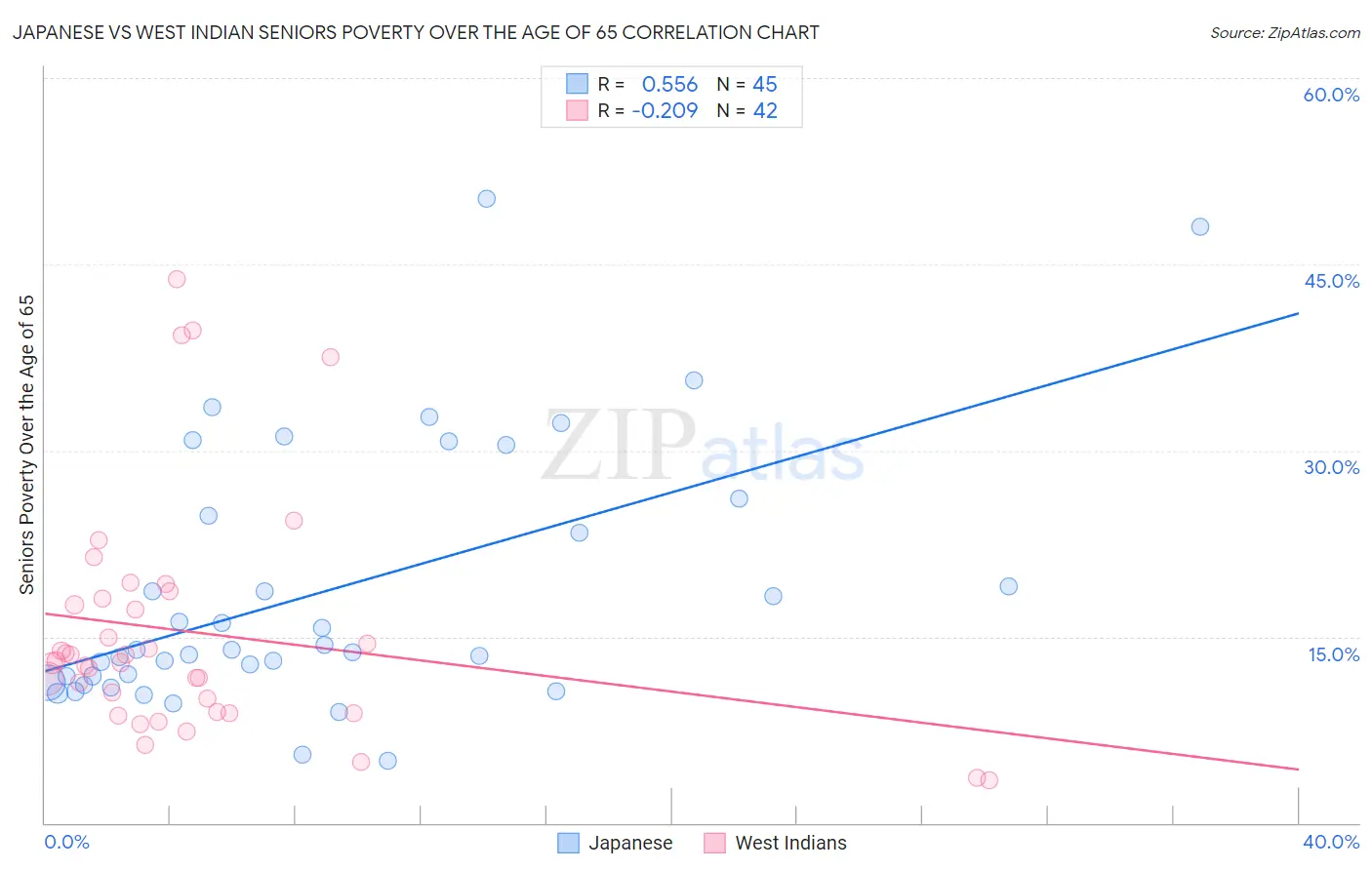 Japanese vs West Indian Seniors Poverty Over the Age of 65
