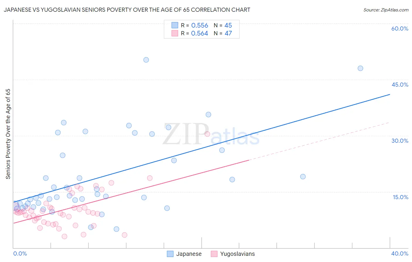 Japanese vs Yugoslavian Seniors Poverty Over the Age of 65