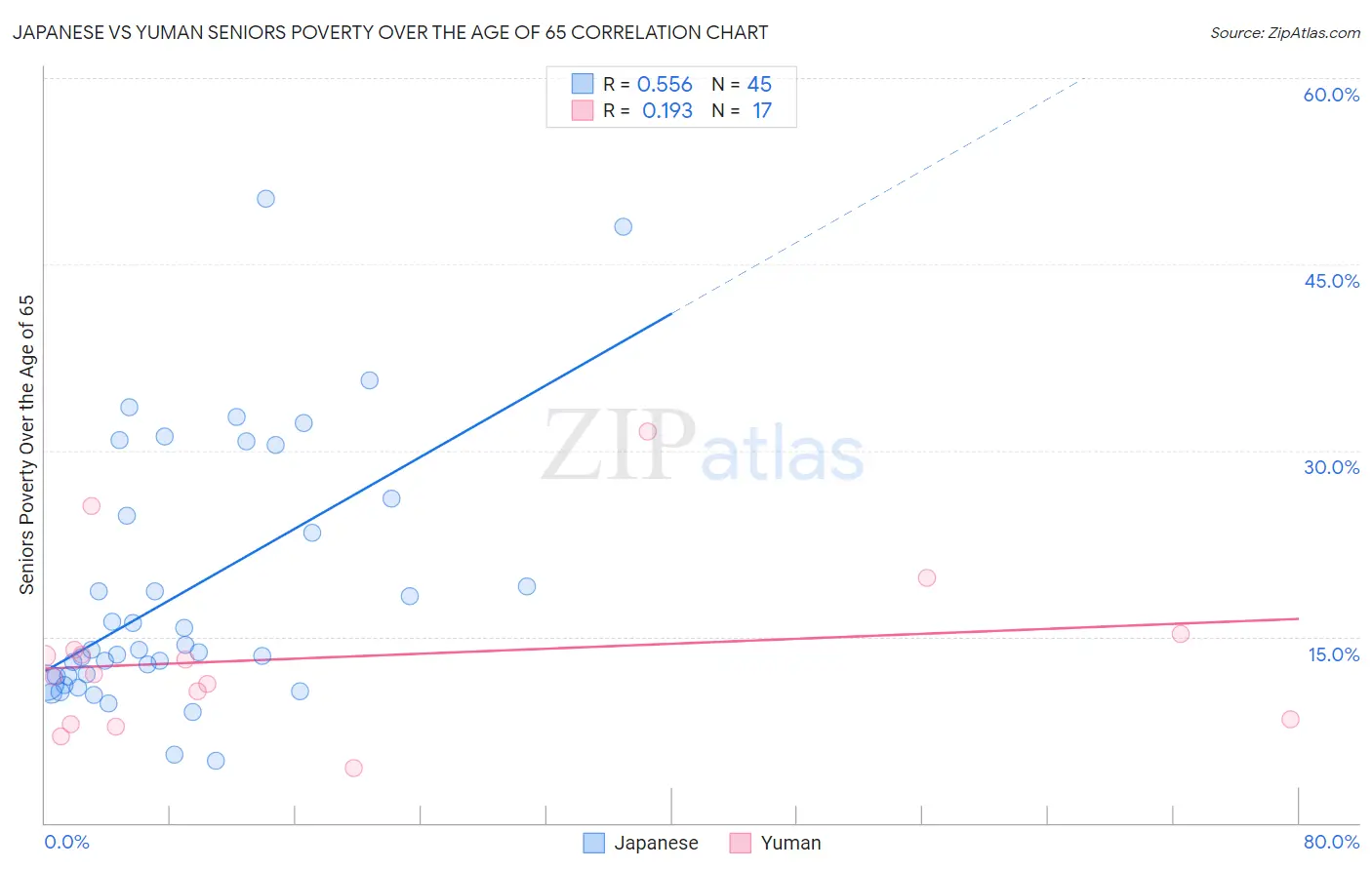 Japanese vs Yuman Seniors Poverty Over the Age of 65