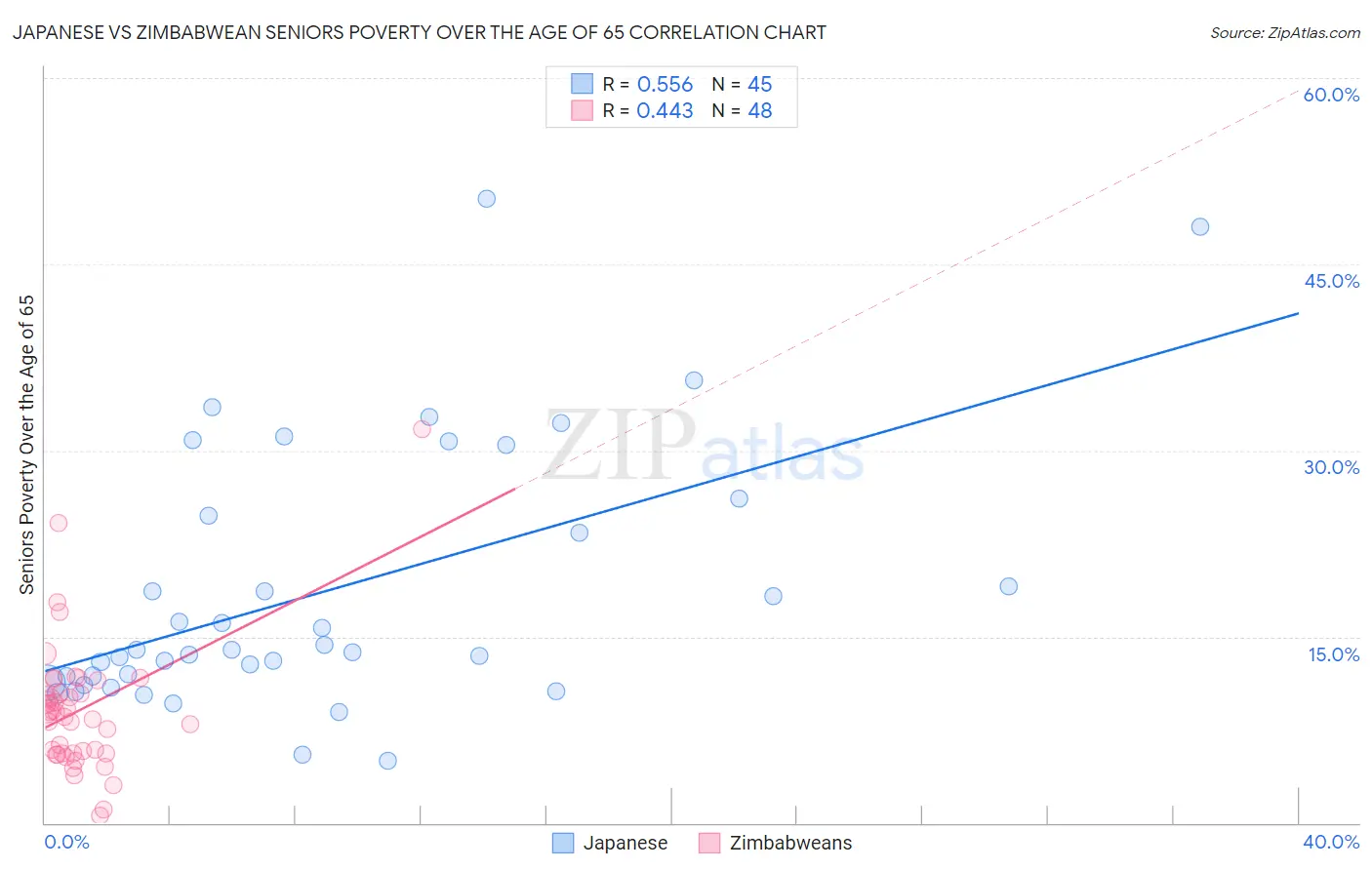 Japanese vs Zimbabwean Seniors Poverty Over the Age of 65