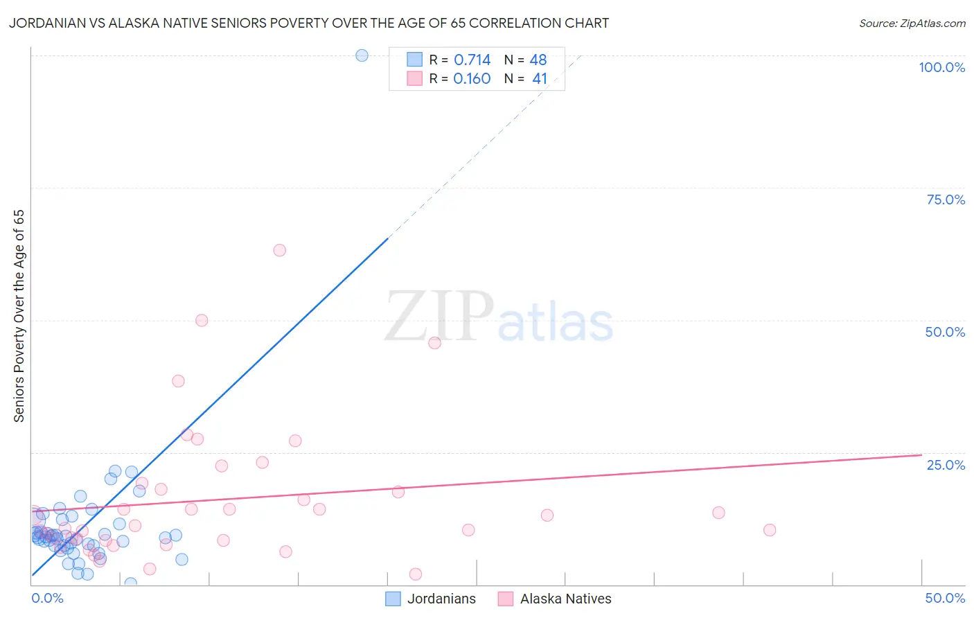 Jordanian vs Alaska Native Seniors Poverty Over the Age of 65