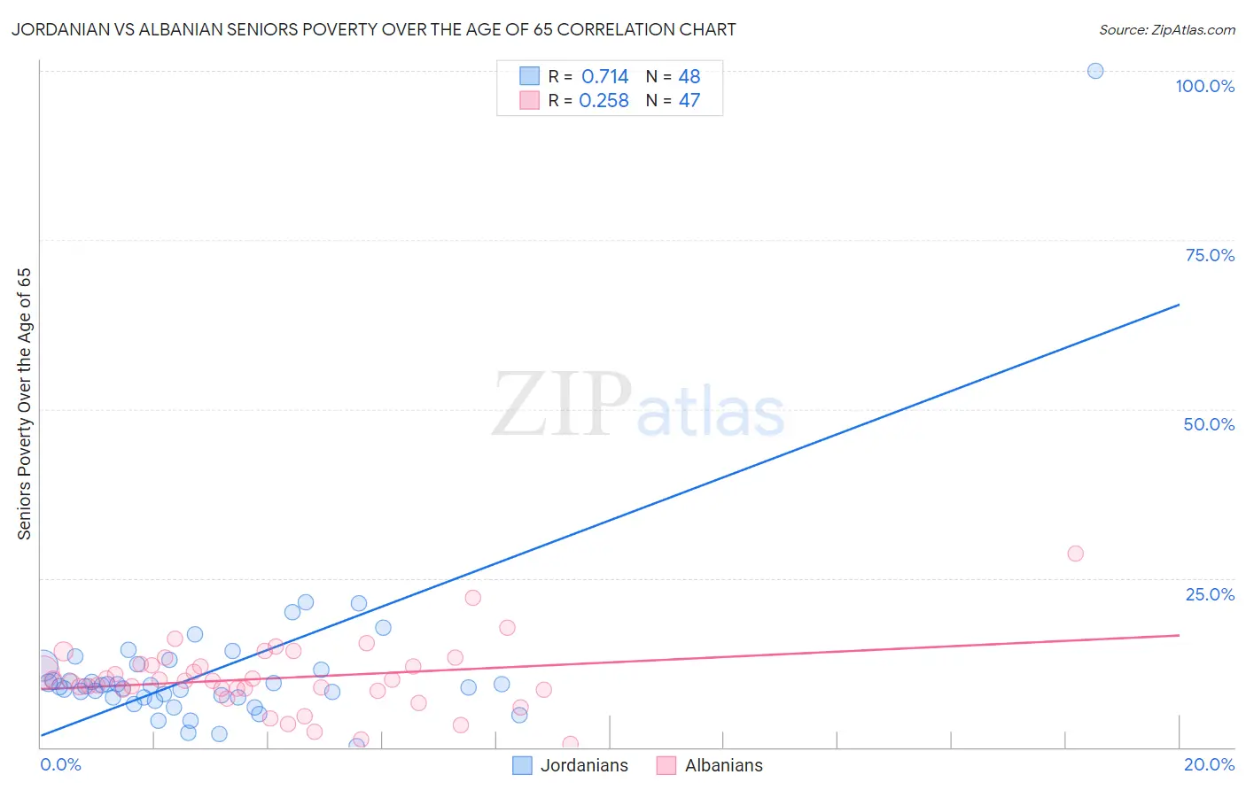 Jordanian vs Albanian Seniors Poverty Over the Age of 65