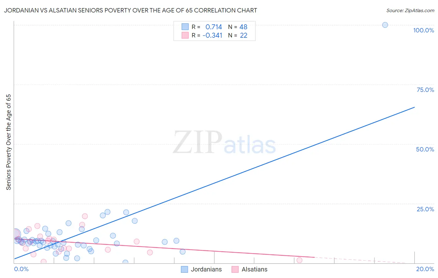 Jordanian vs Alsatian Seniors Poverty Over the Age of 65