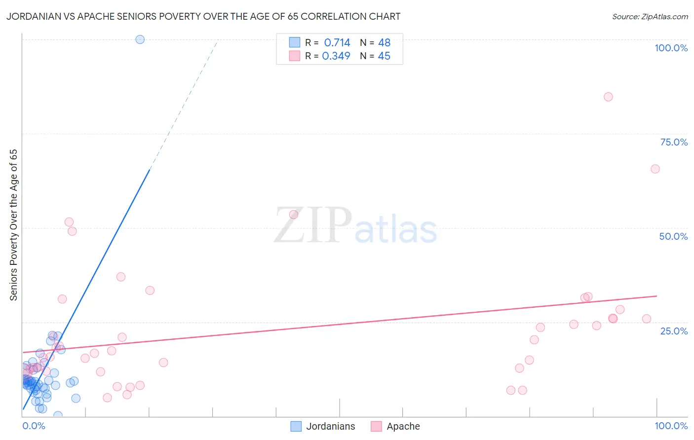 Jordanian vs Apache Seniors Poverty Over the Age of 65