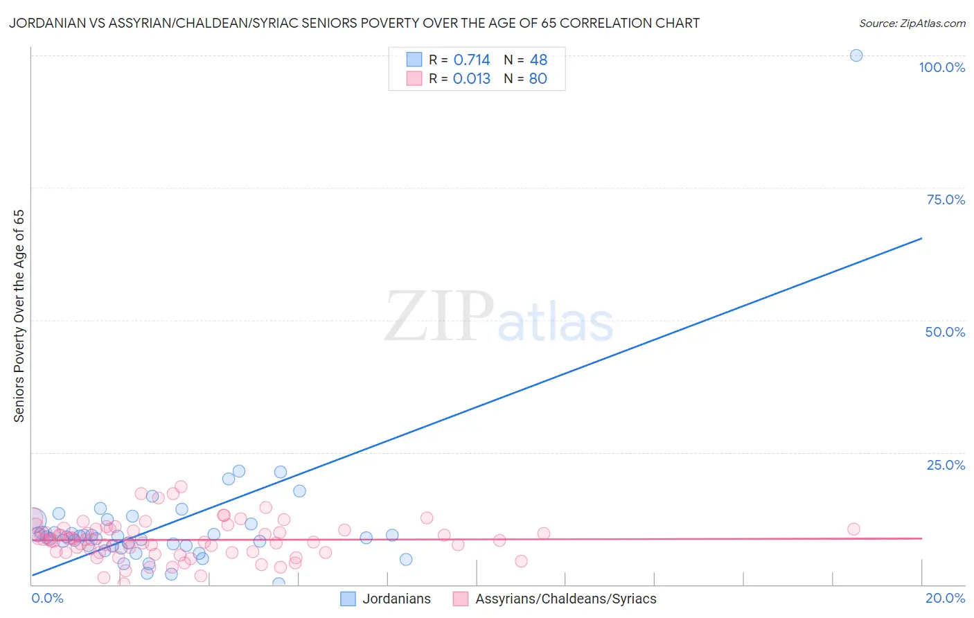 Jordanian vs Assyrian/Chaldean/Syriac Seniors Poverty Over the Age of 65