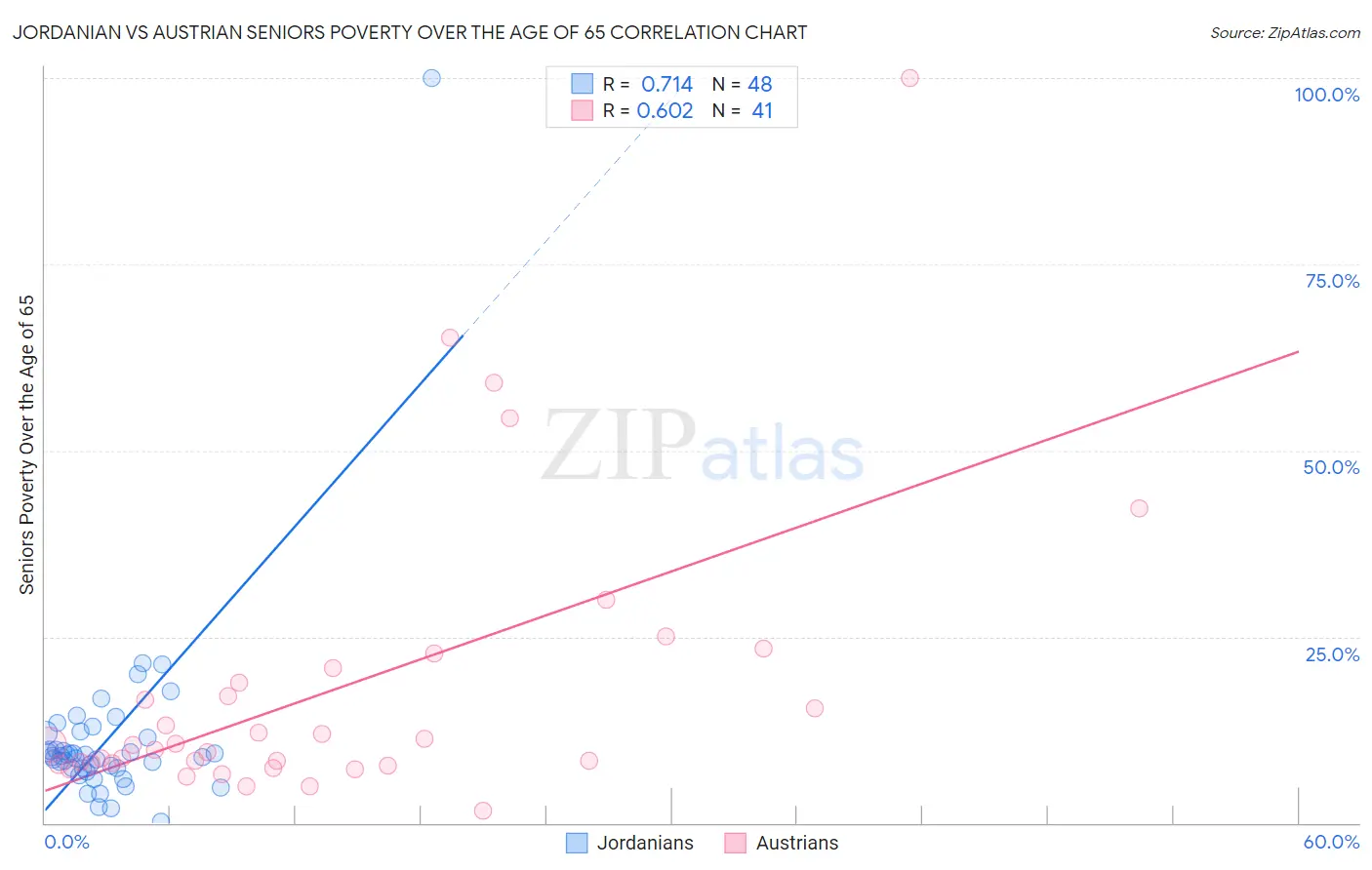 Jordanian vs Austrian Seniors Poverty Over the Age of 65