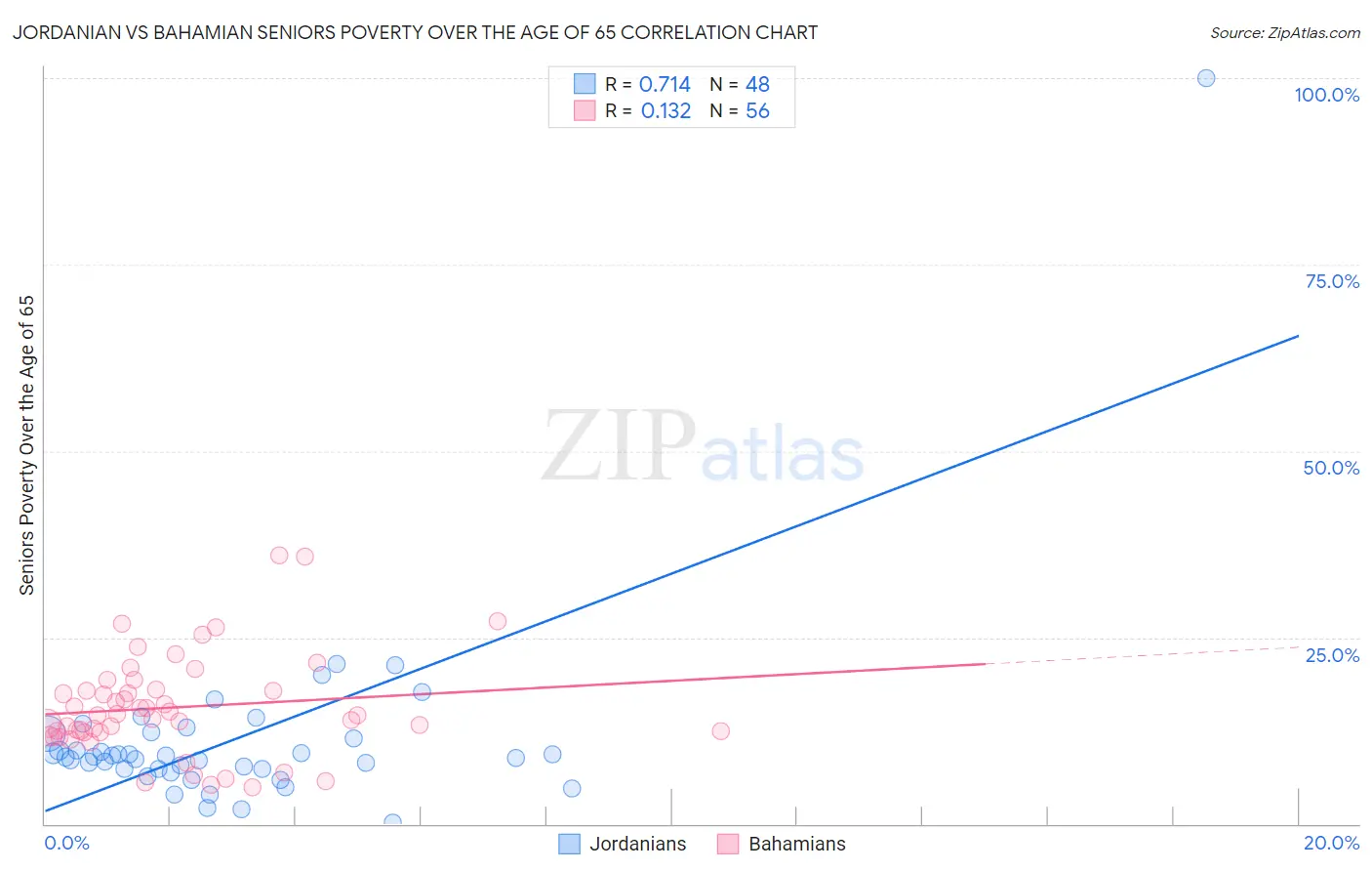 Jordanian vs Bahamian Seniors Poverty Over the Age of 65