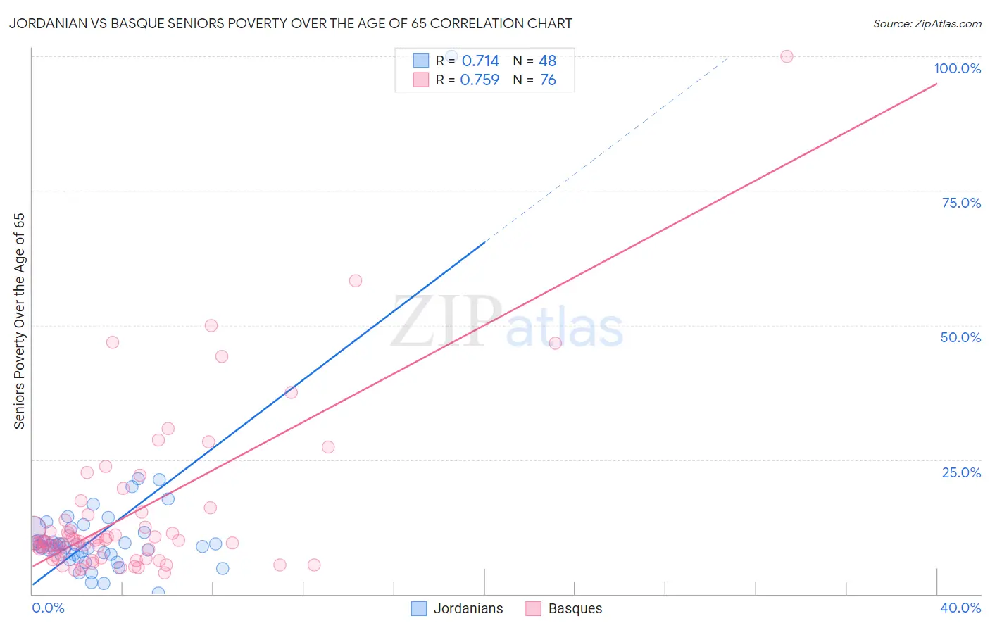 Jordanian vs Basque Seniors Poverty Over the Age of 65