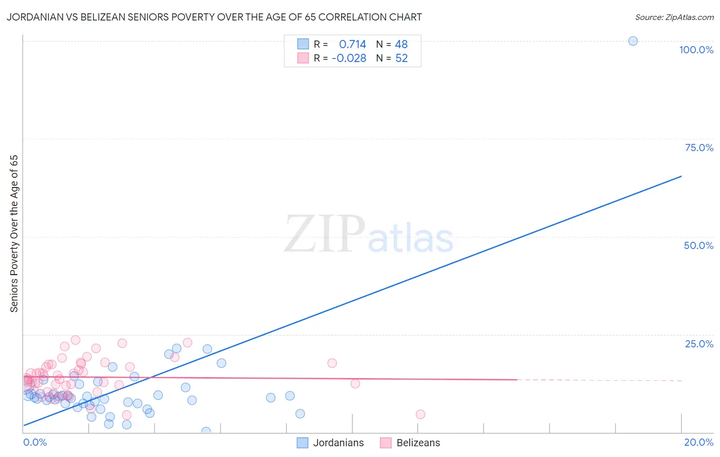 Jordanian vs Belizean Seniors Poverty Over the Age of 65