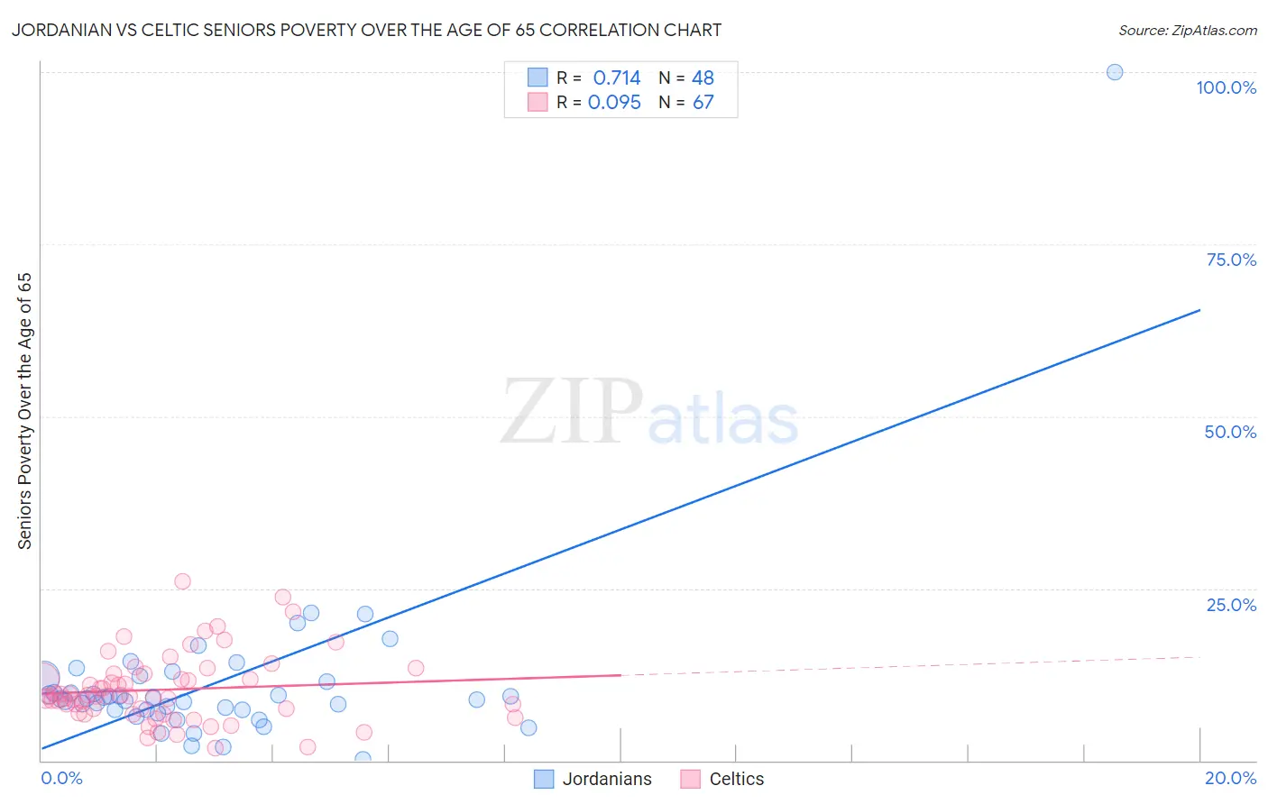 Jordanian vs Celtic Seniors Poverty Over the Age of 65