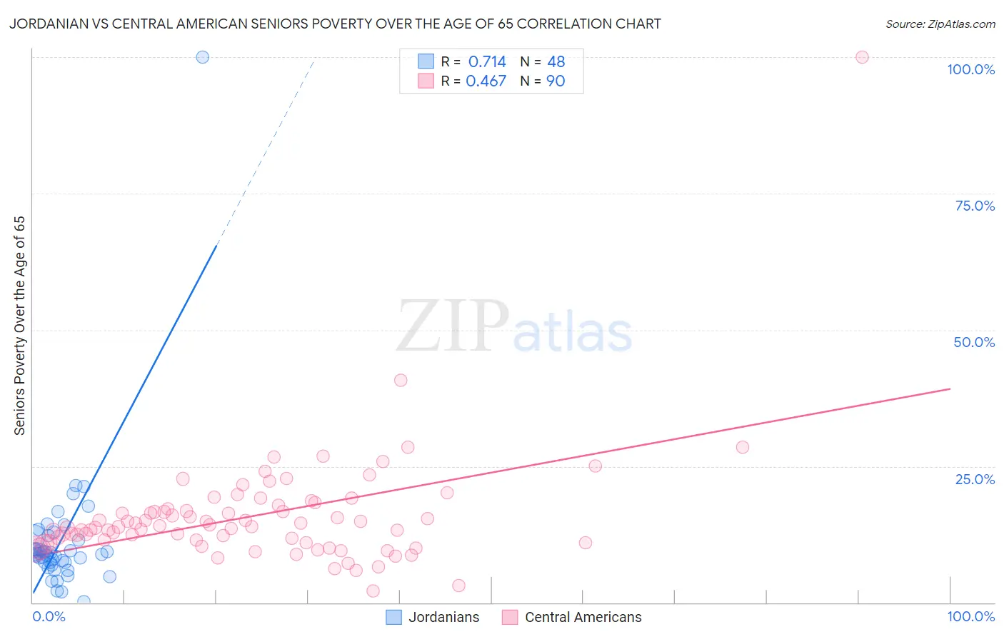 Jordanian vs Central American Seniors Poverty Over the Age of 65