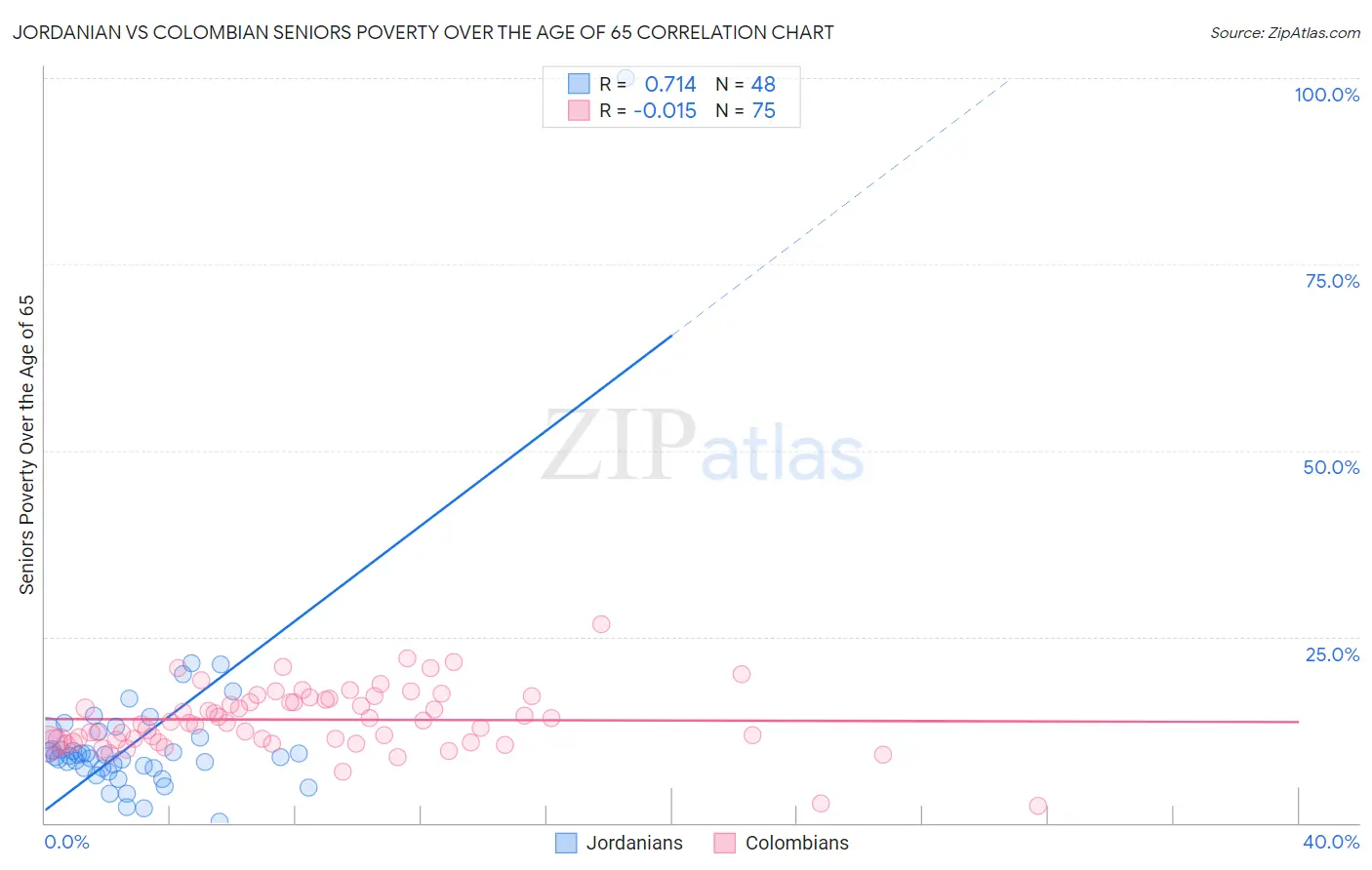 Jordanian vs Colombian Seniors Poverty Over the Age of 65
