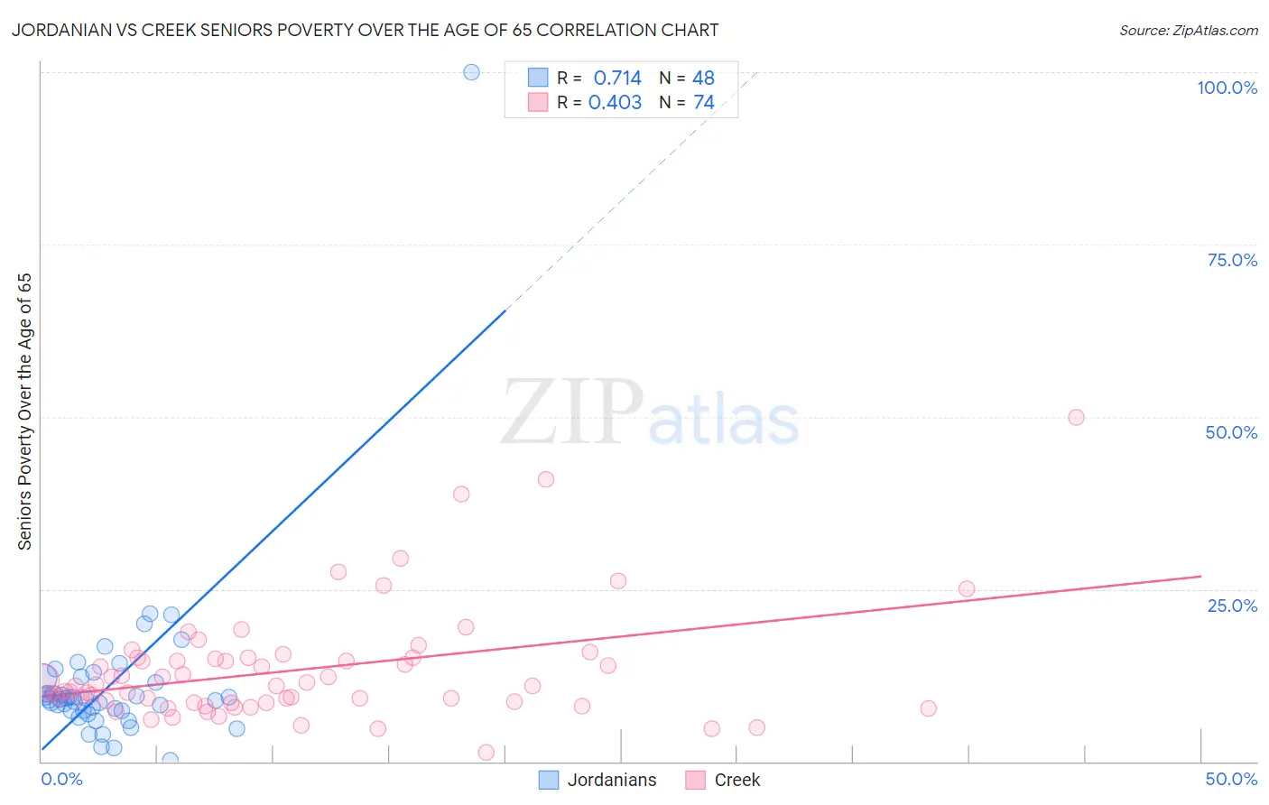 Jordanian vs Creek Seniors Poverty Over the Age of 65