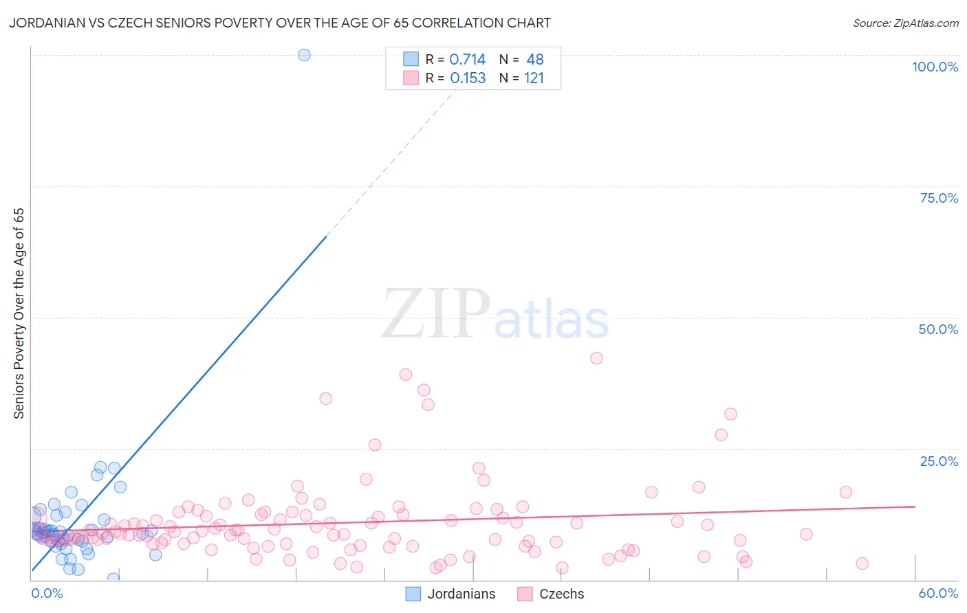 Jordanian vs Czech Seniors Poverty Over the Age of 65