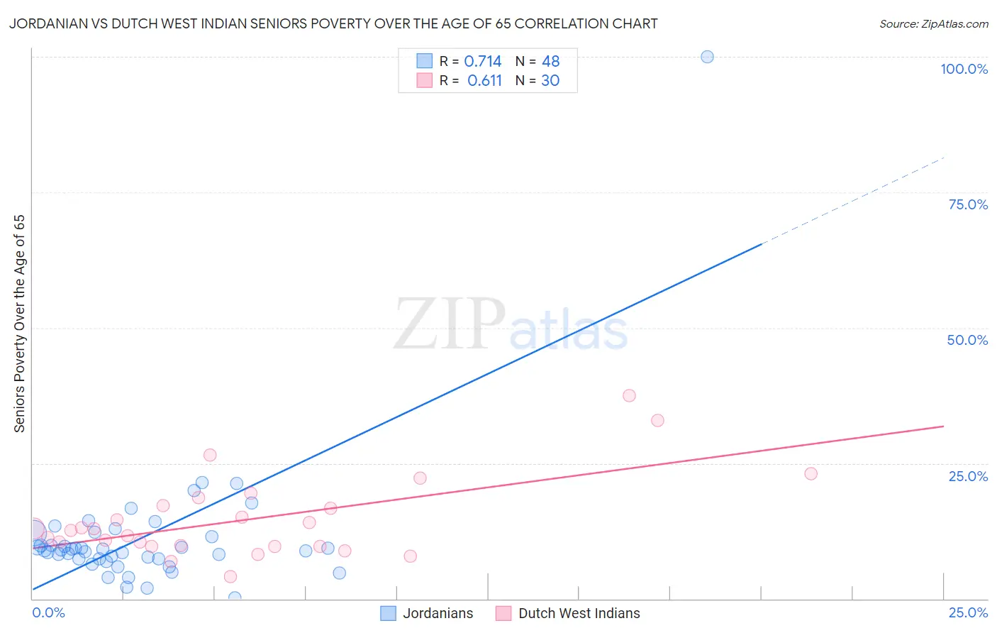 Jordanian vs Dutch West Indian Seniors Poverty Over the Age of 65