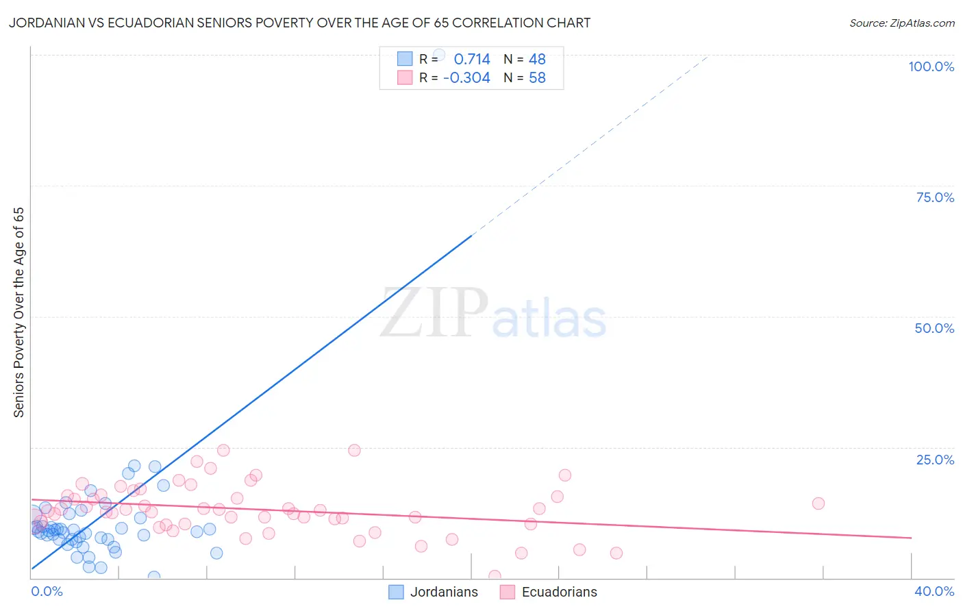 Jordanian vs Ecuadorian Seniors Poverty Over the Age of 65