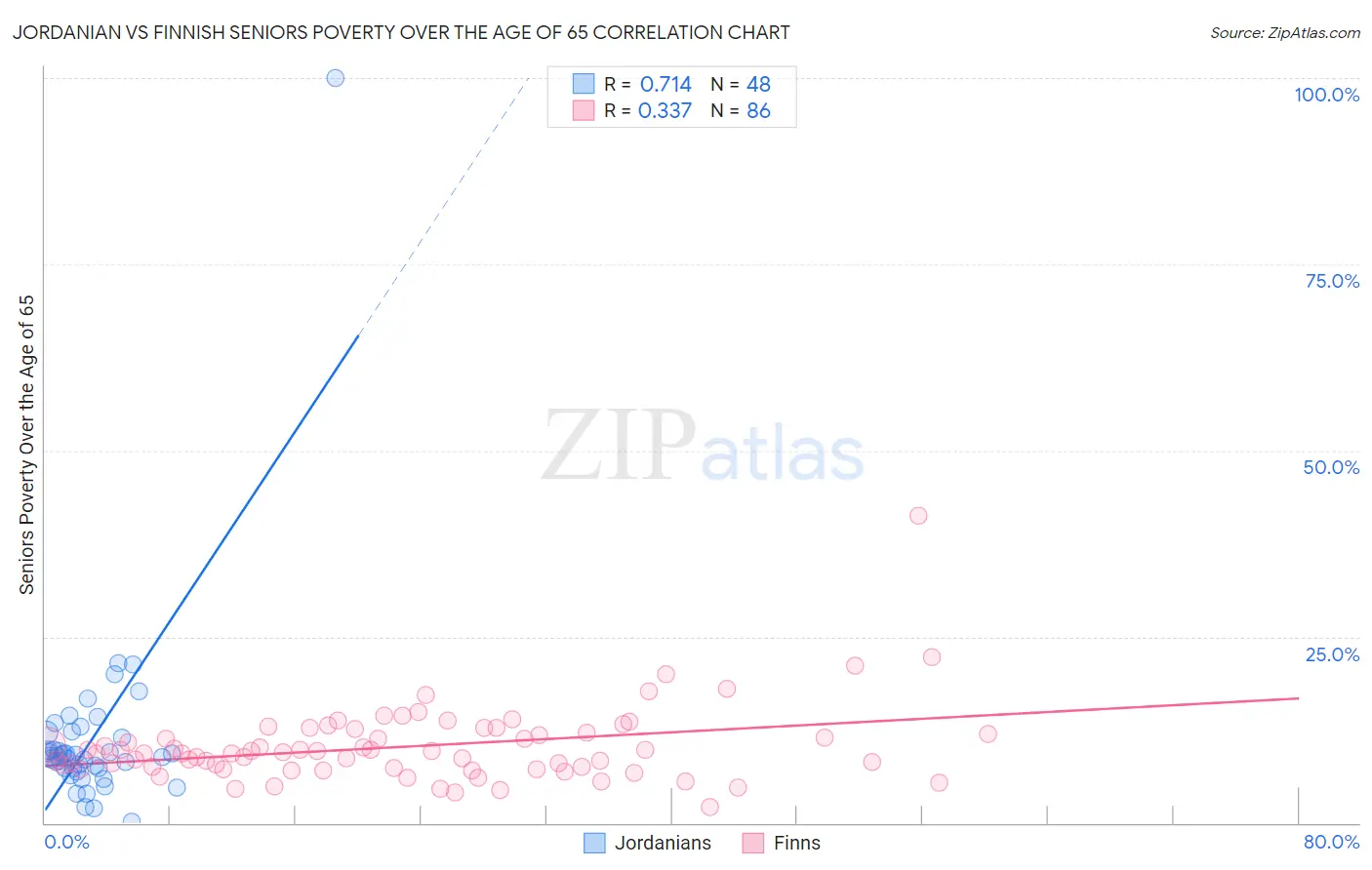 Jordanian vs Finnish Seniors Poverty Over the Age of 65