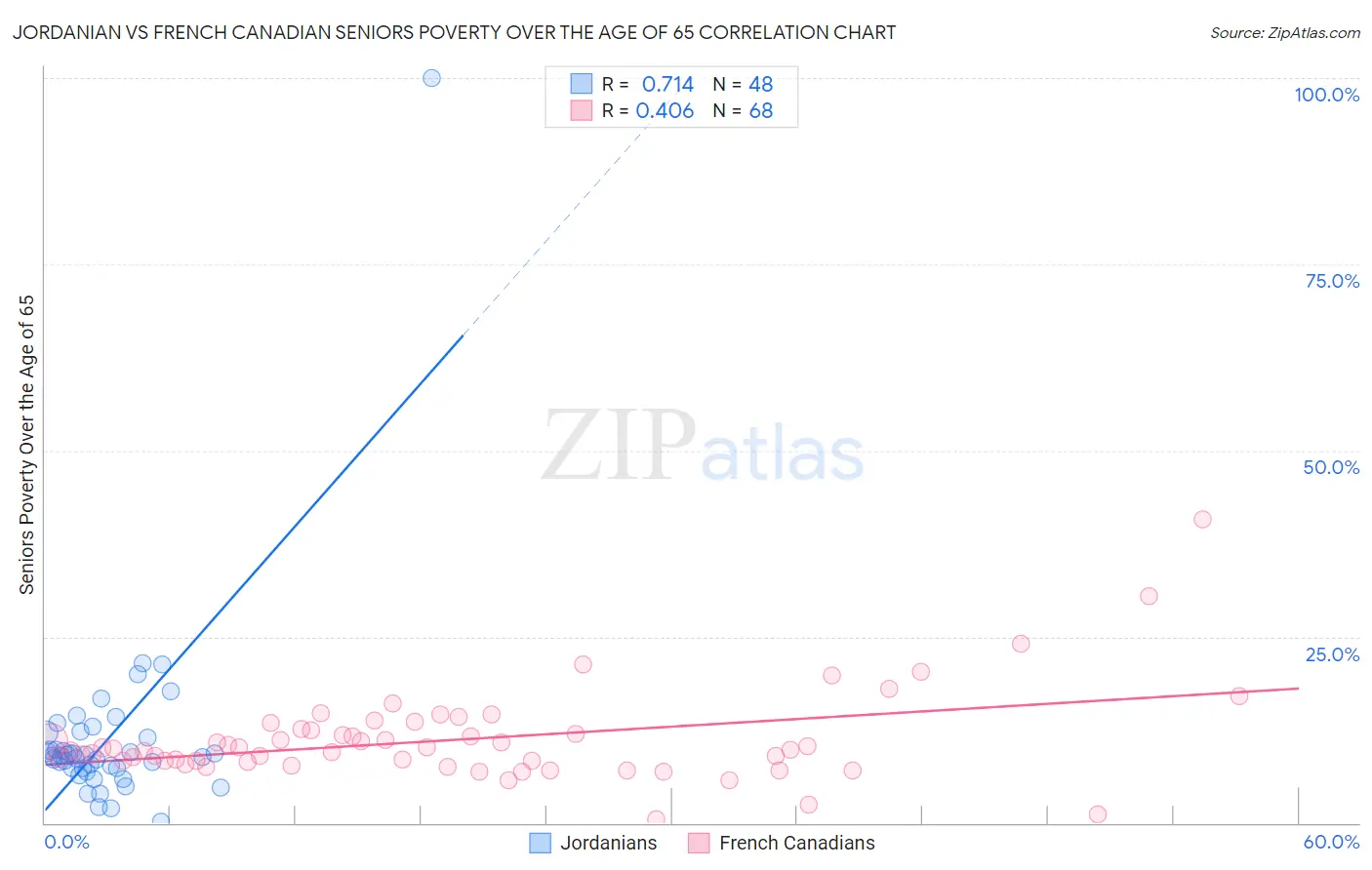 Jordanian vs French Canadian Seniors Poverty Over the Age of 65