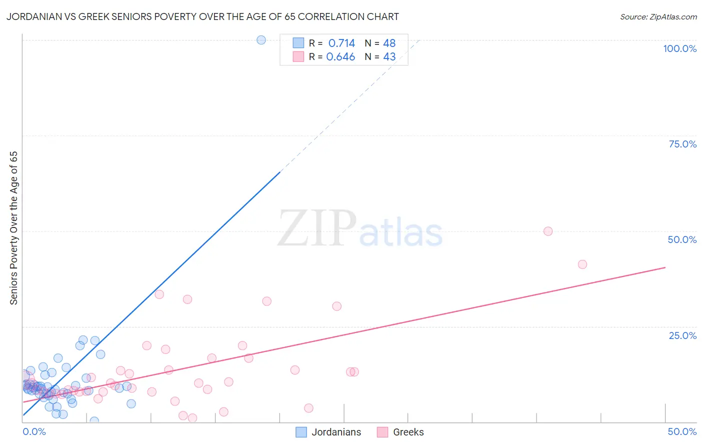 Jordanian vs Greek Seniors Poverty Over the Age of 65
