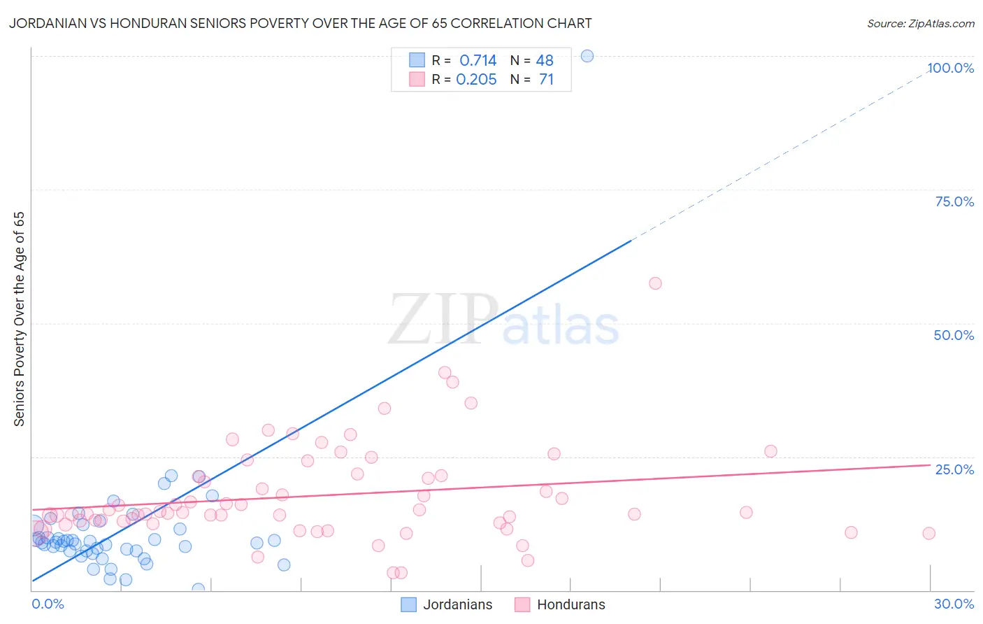 Jordanian vs Honduran Seniors Poverty Over the Age of 65