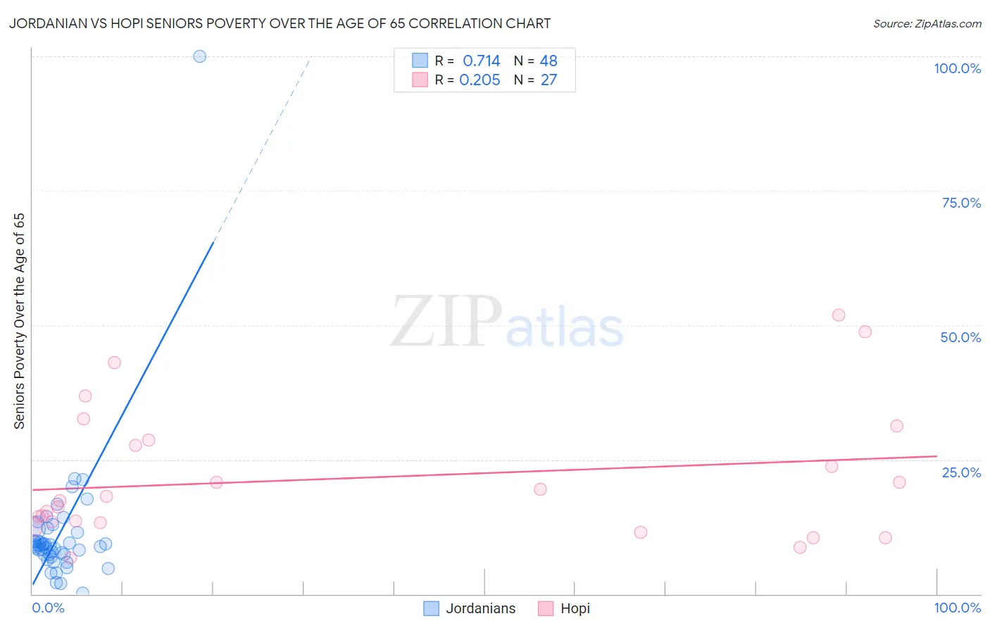 Jordanian vs Hopi Seniors Poverty Over the Age of 65