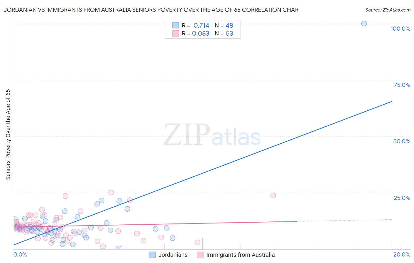 Jordanian vs Immigrants from Australia Seniors Poverty Over the Age of 65