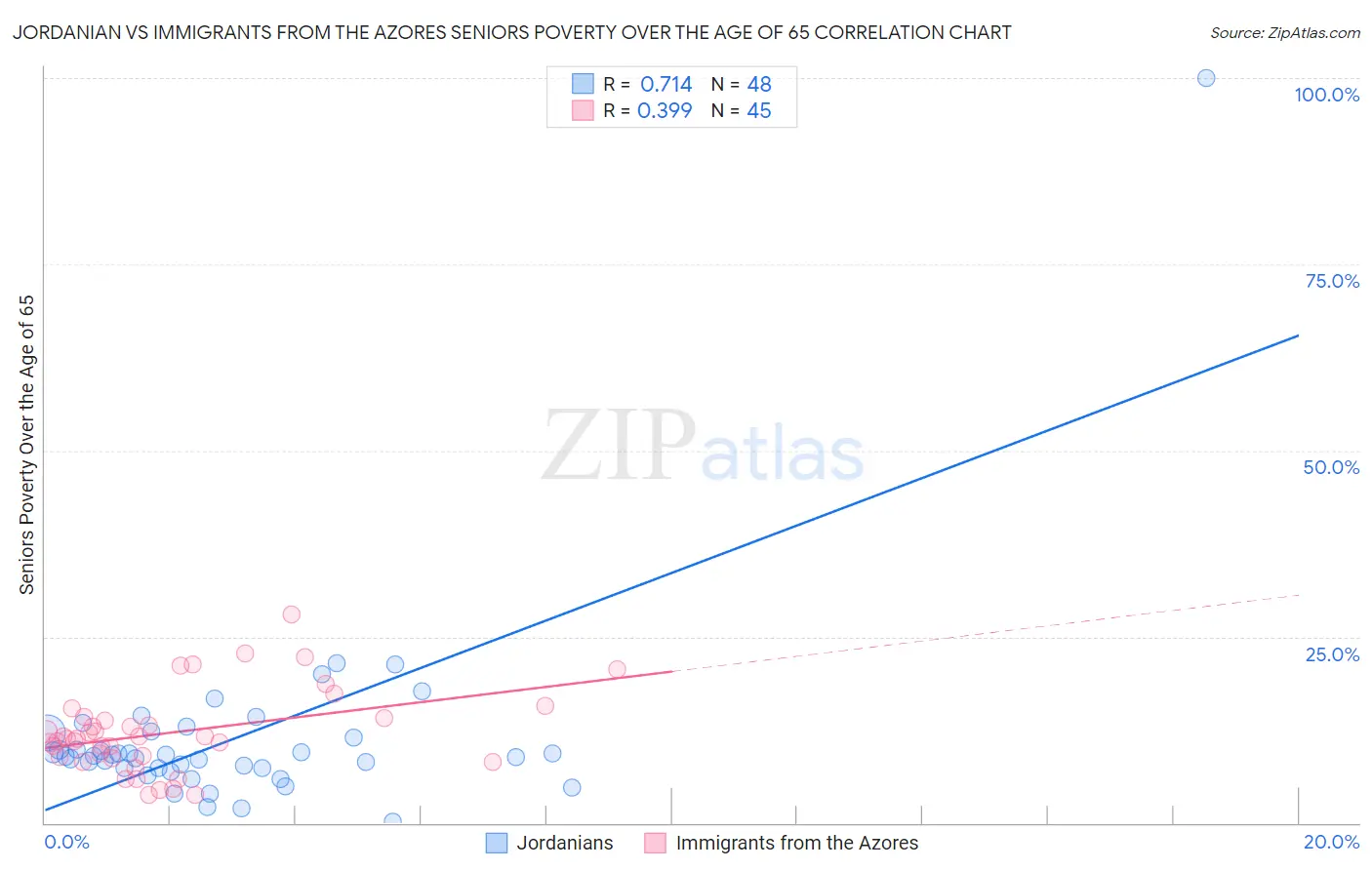 Jordanian vs Immigrants from the Azores Seniors Poverty Over the Age of 65